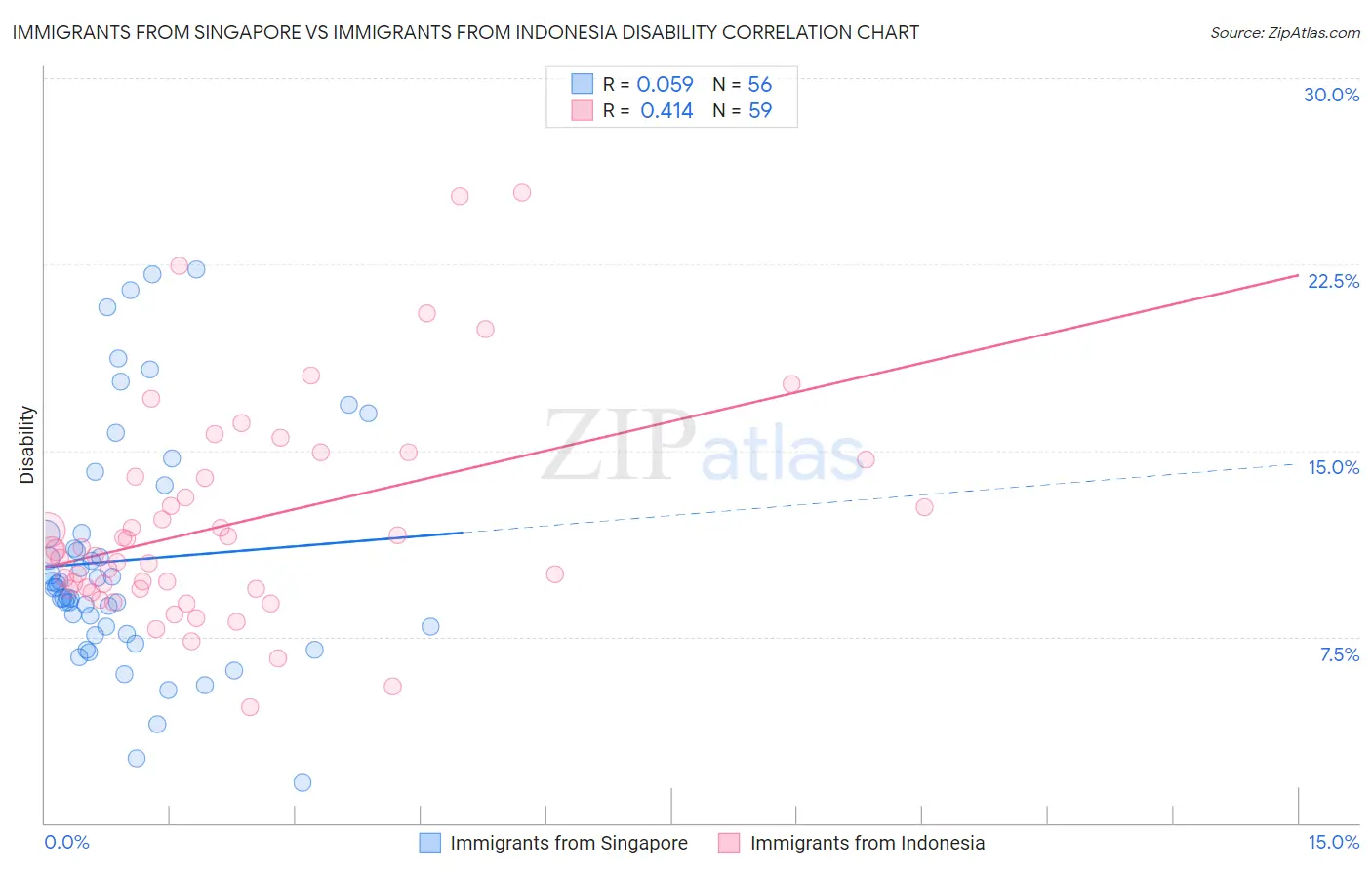 Immigrants from Singapore vs Immigrants from Indonesia Disability