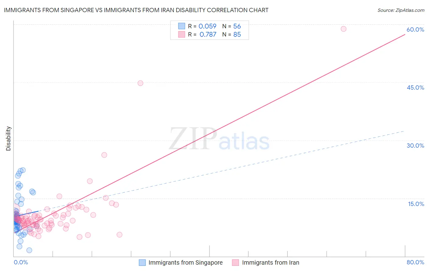 Immigrants from Singapore vs Immigrants from Iran Disability