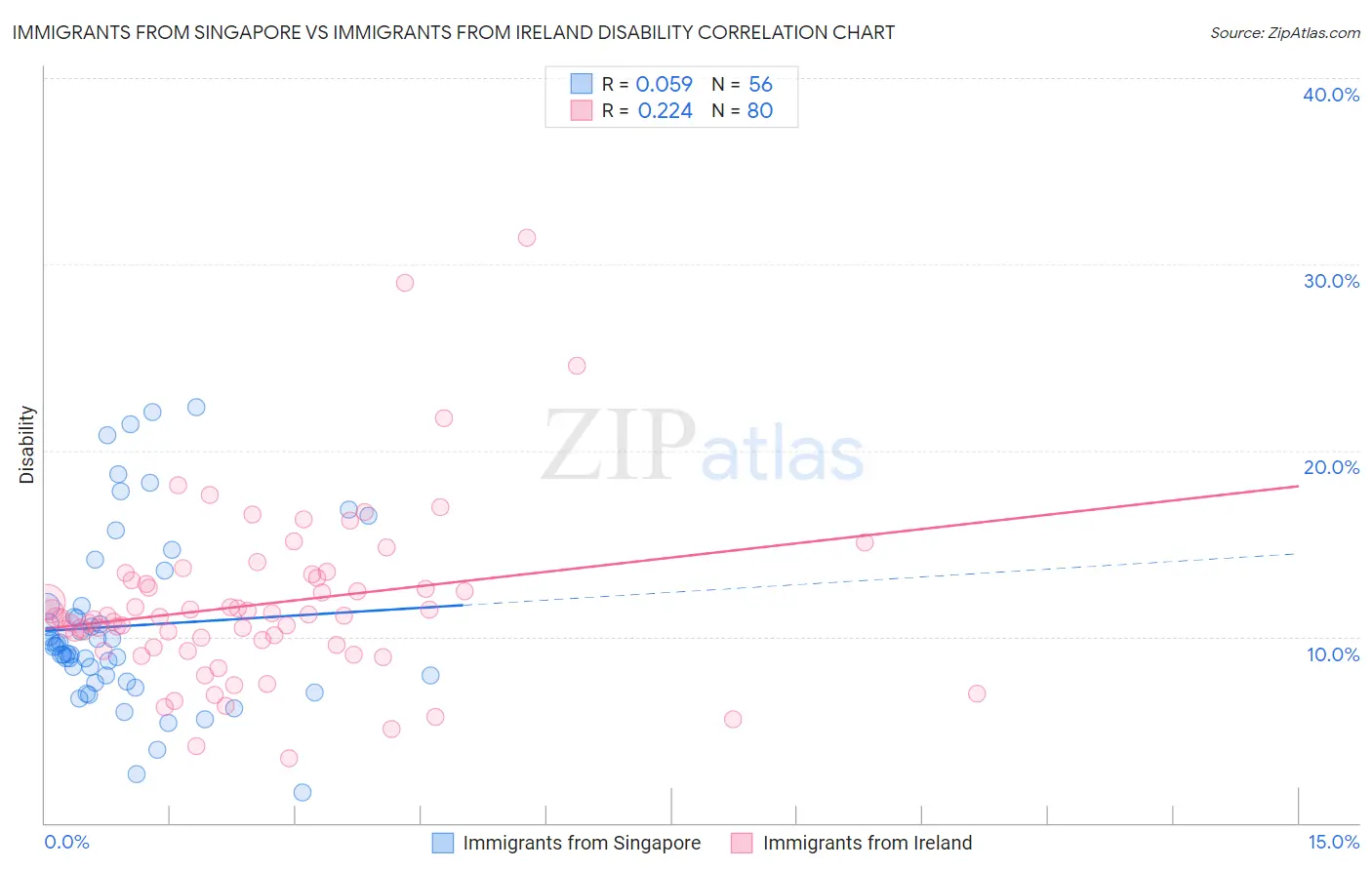Immigrants from Singapore vs Immigrants from Ireland Disability