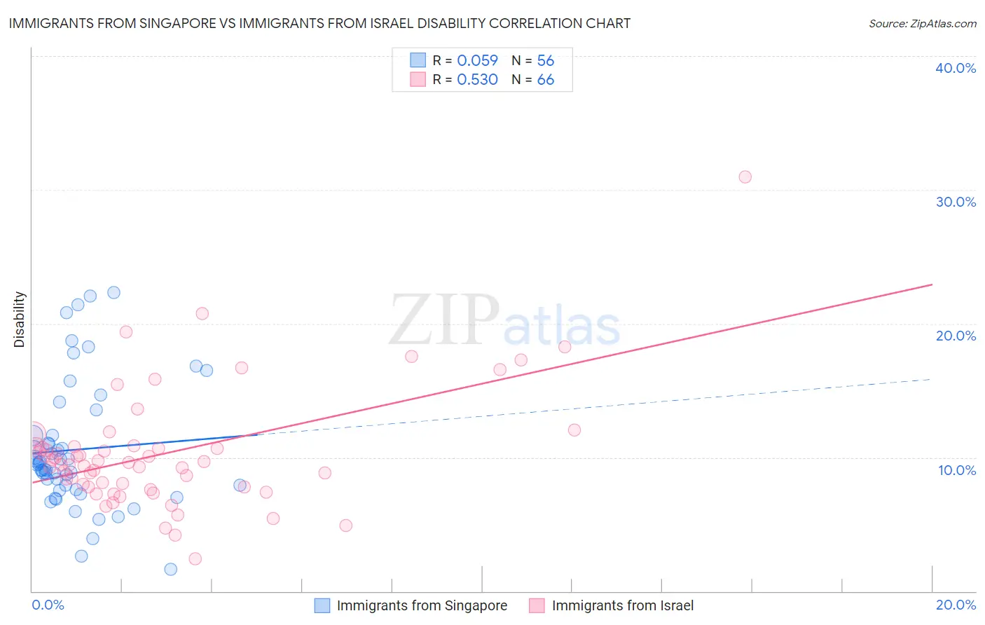 Immigrants from Singapore vs Immigrants from Israel Disability