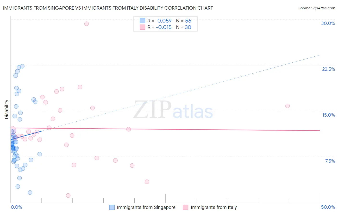 Immigrants from Singapore vs Immigrants from Italy Disability