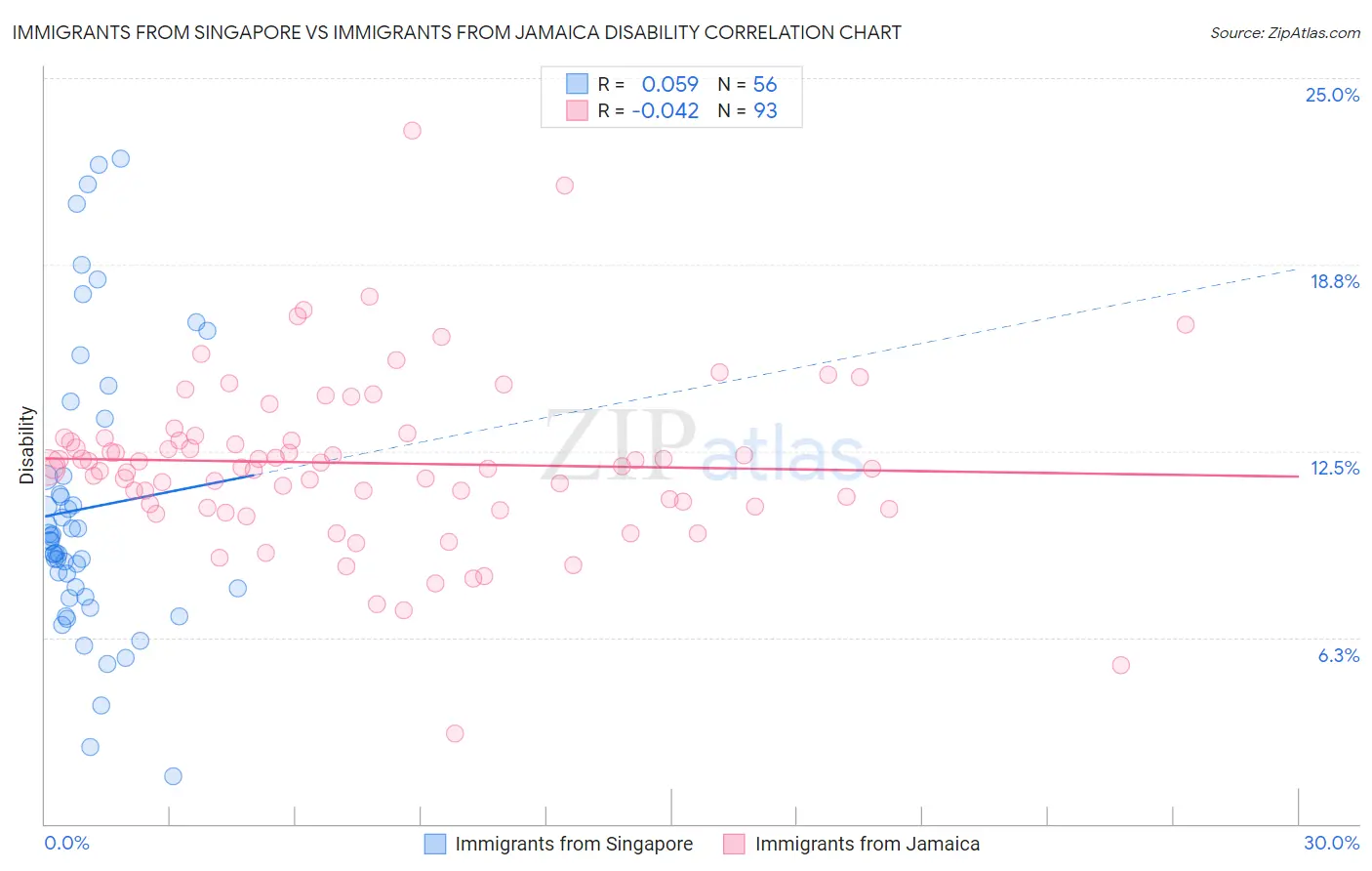 Immigrants from Singapore vs Immigrants from Jamaica Disability