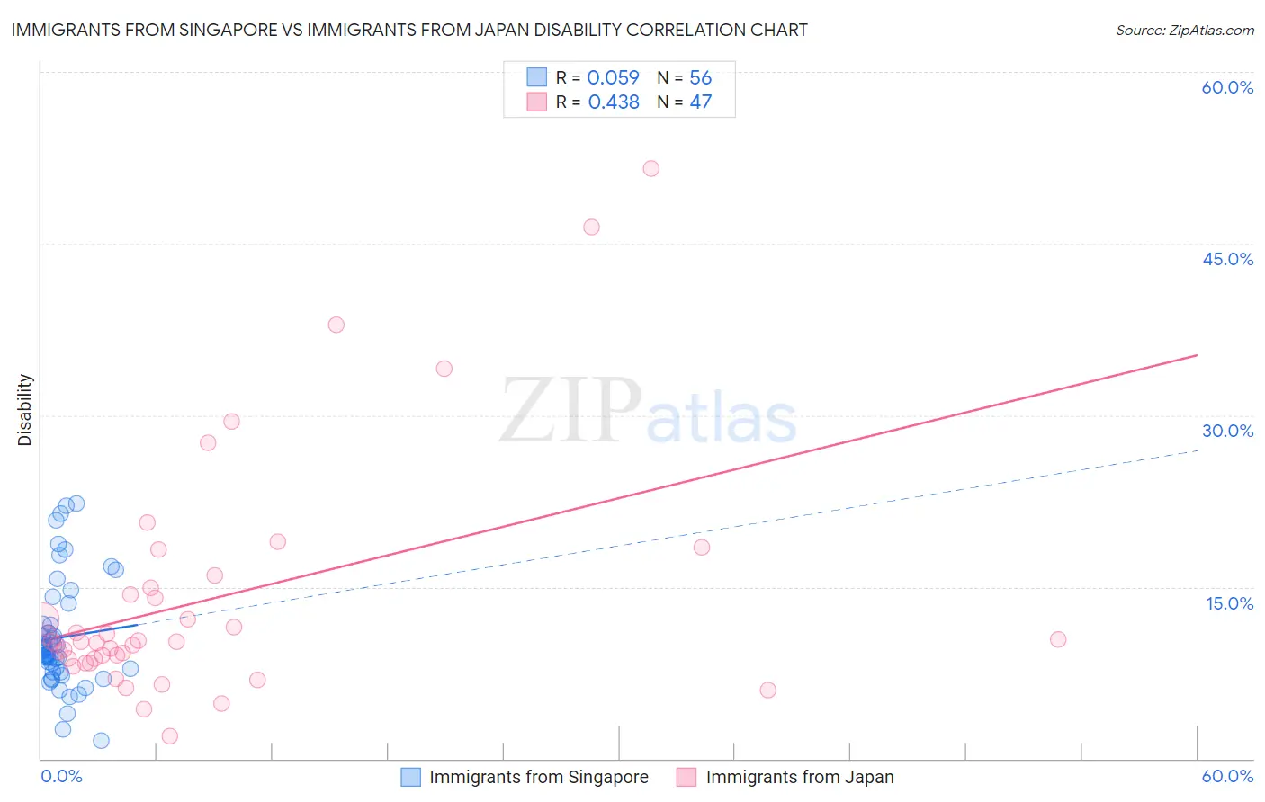 Immigrants from Singapore vs Immigrants from Japan Disability