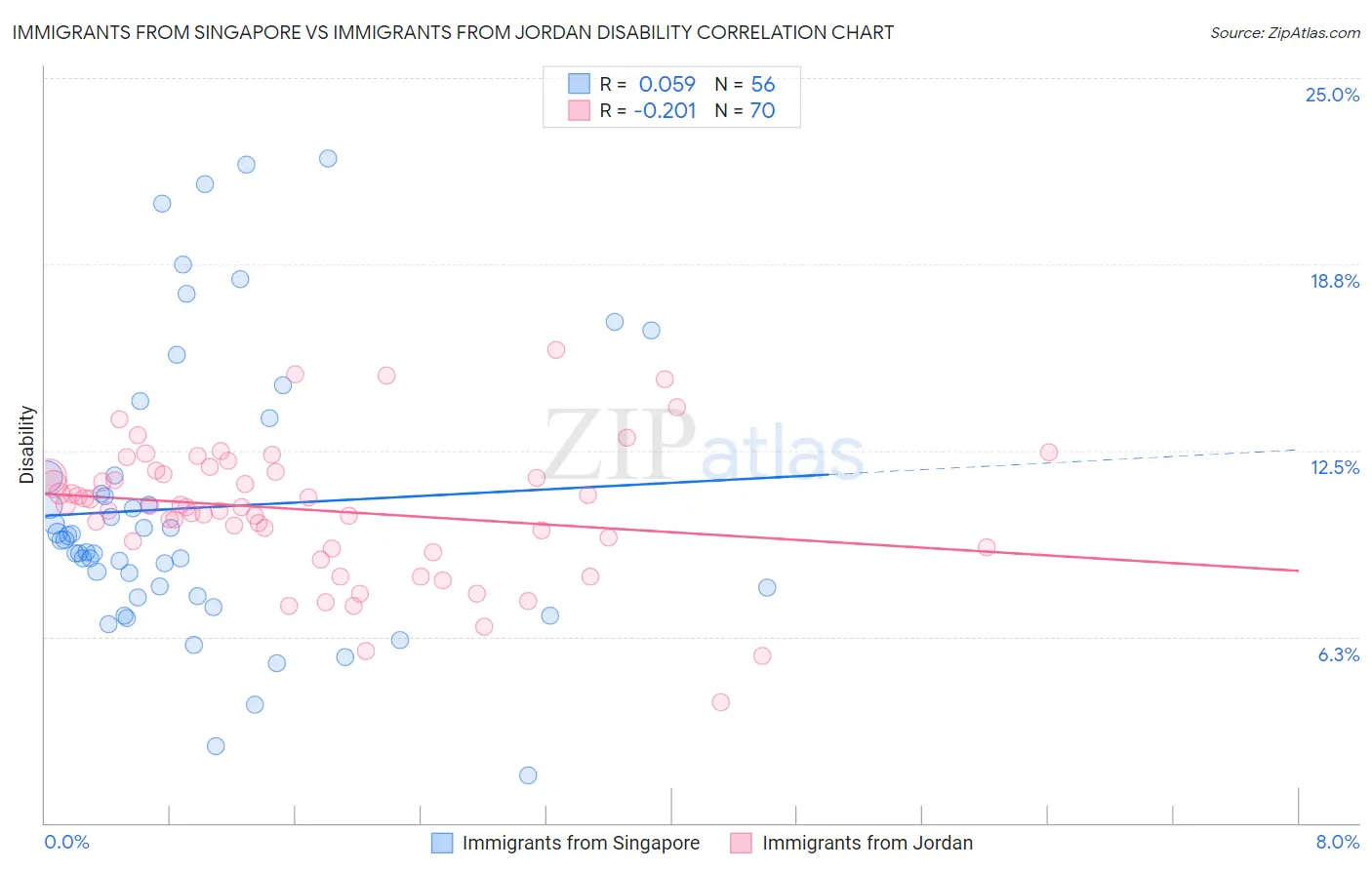 Immigrants from Singapore vs Immigrants from Jordan Disability