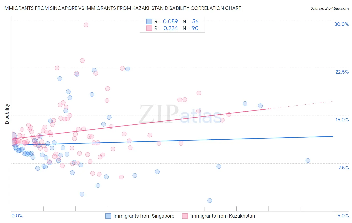 Immigrants from Singapore vs Immigrants from Kazakhstan Disability