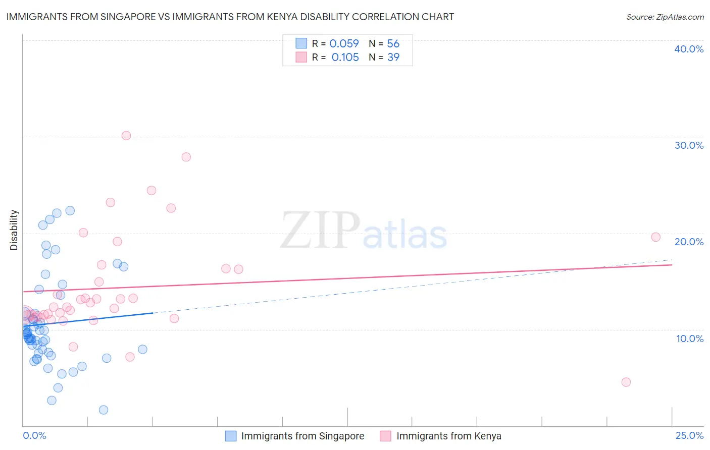 Immigrants from Singapore vs Immigrants from Kenya Disability