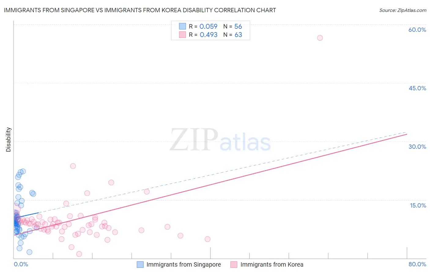 Immigrants from Singapore vs Immigrants from Korea Disability