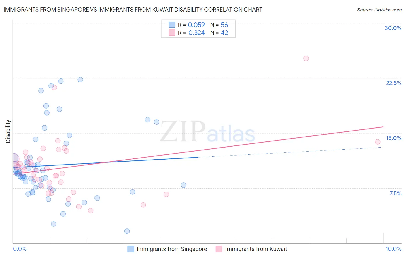 Immigrants from Singapore vs Immigrants from Kuwait Disability