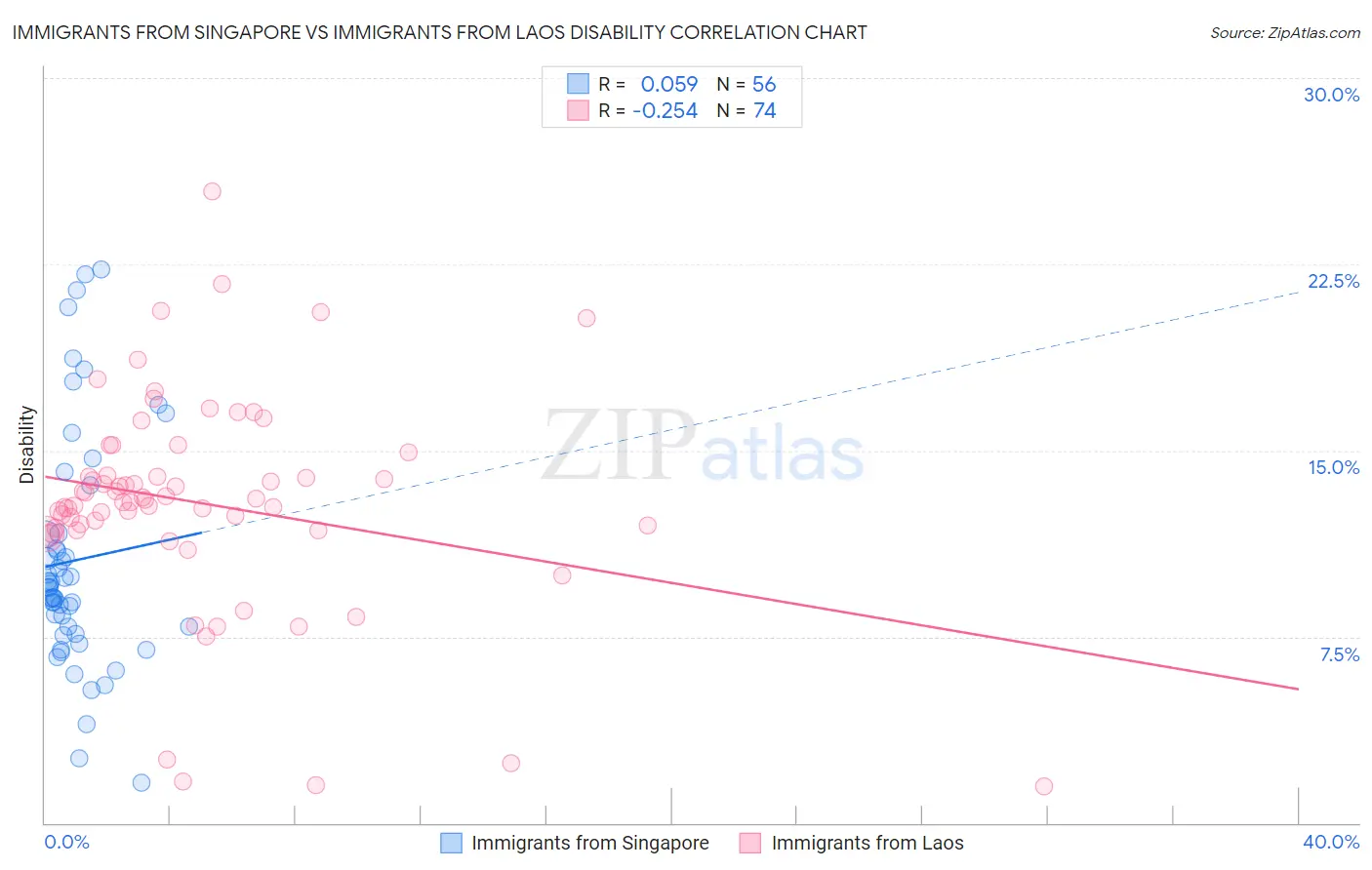 Immigrants from Singapore vs Immigrants from Laos Disability