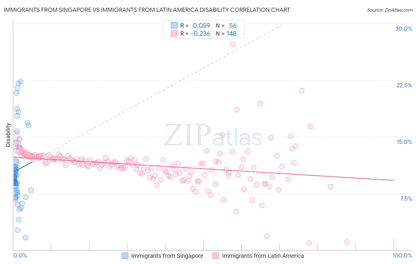 Immigrants from Singapore vs Immigrants from Latin America Disability