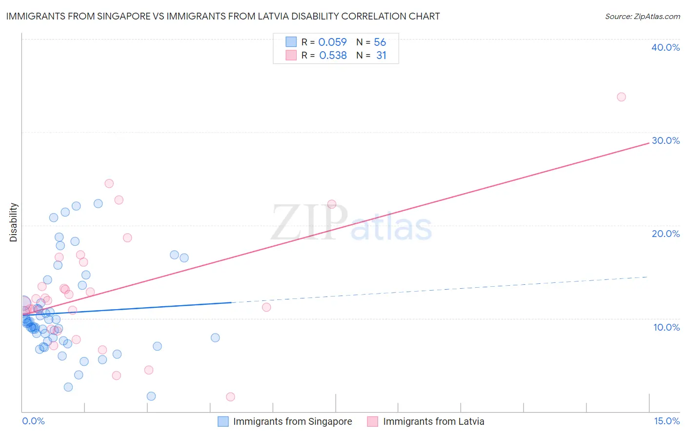 Immigrants from Singapore vs Immigrants from Latvia Disability