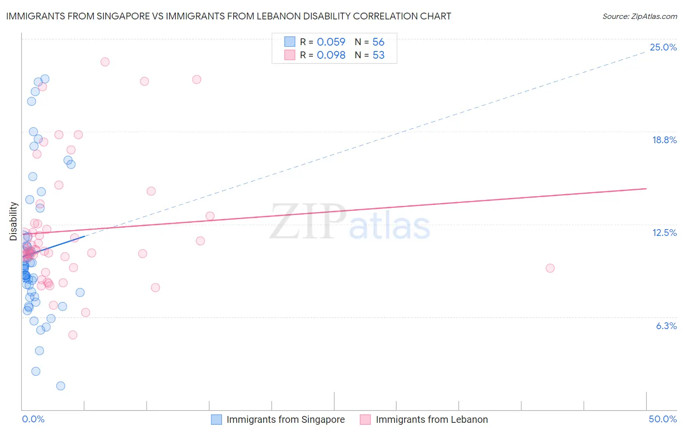 Immigrants from Singapore vs Immigrants from Lebanon Disability