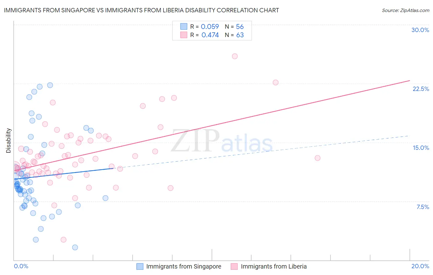 Immigrants from Singapore vs Immigrants from Liberia Disability