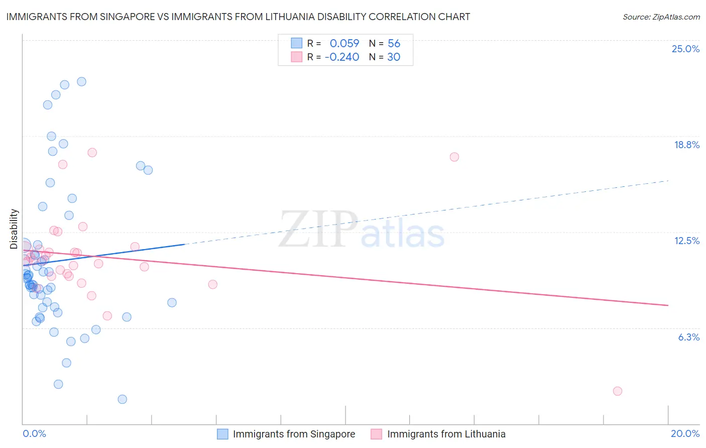 Immigrants from Singapore vs Immigrants from Lithuania Disability