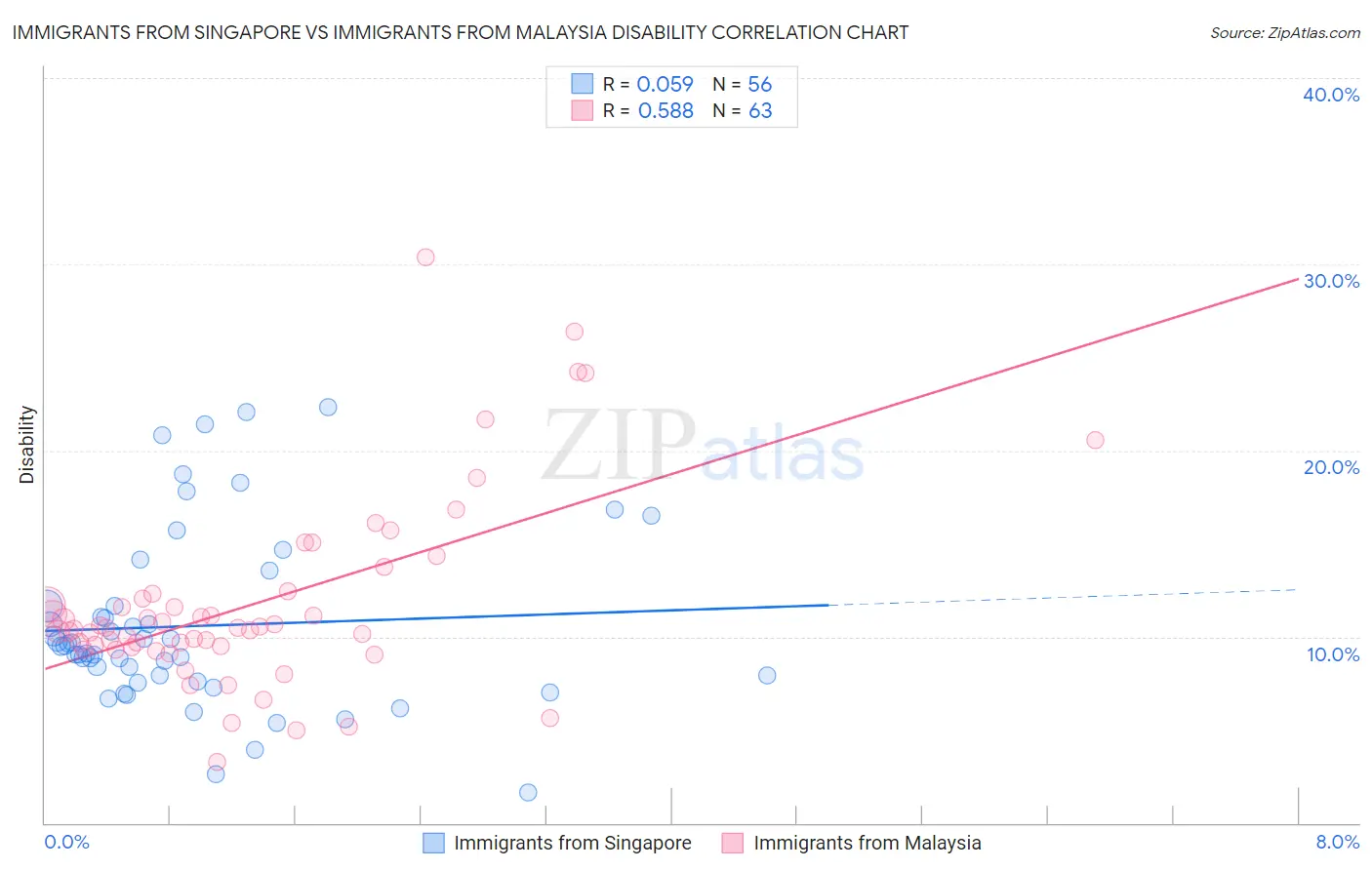 Immigrants from Singapore vs Immigrants from Malaysia Disability