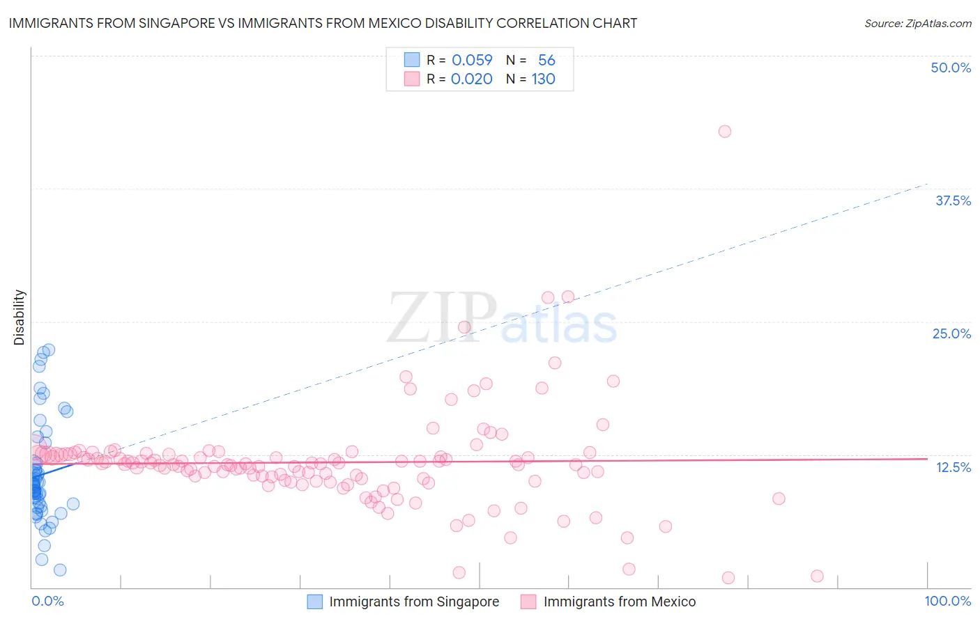 Immigrants from Singapore vs Immigrants from Mexico Disability