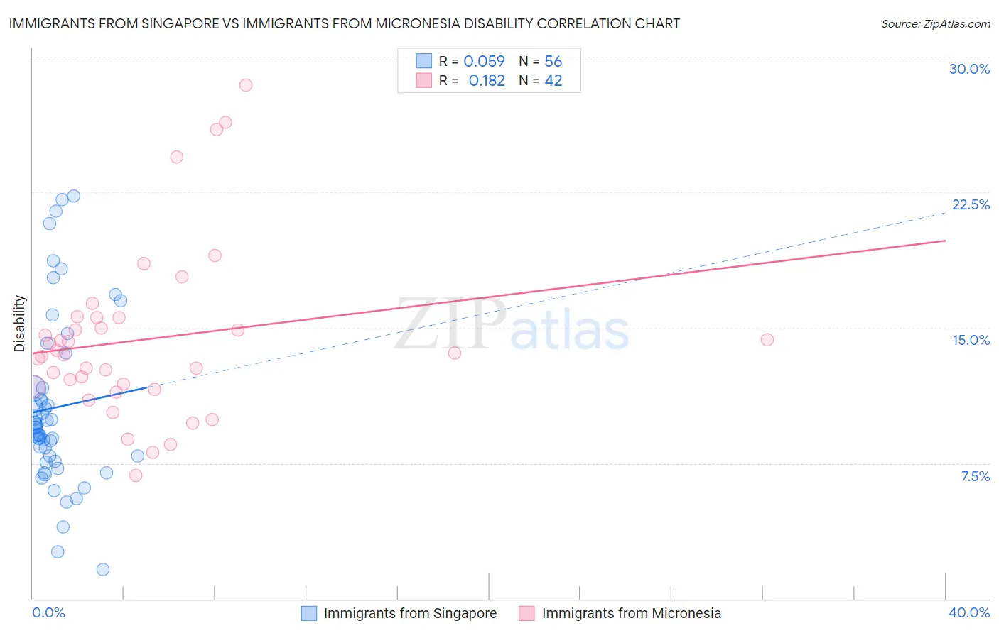 Immigrants from Singapore vs Immigrants from Micronesia Disability