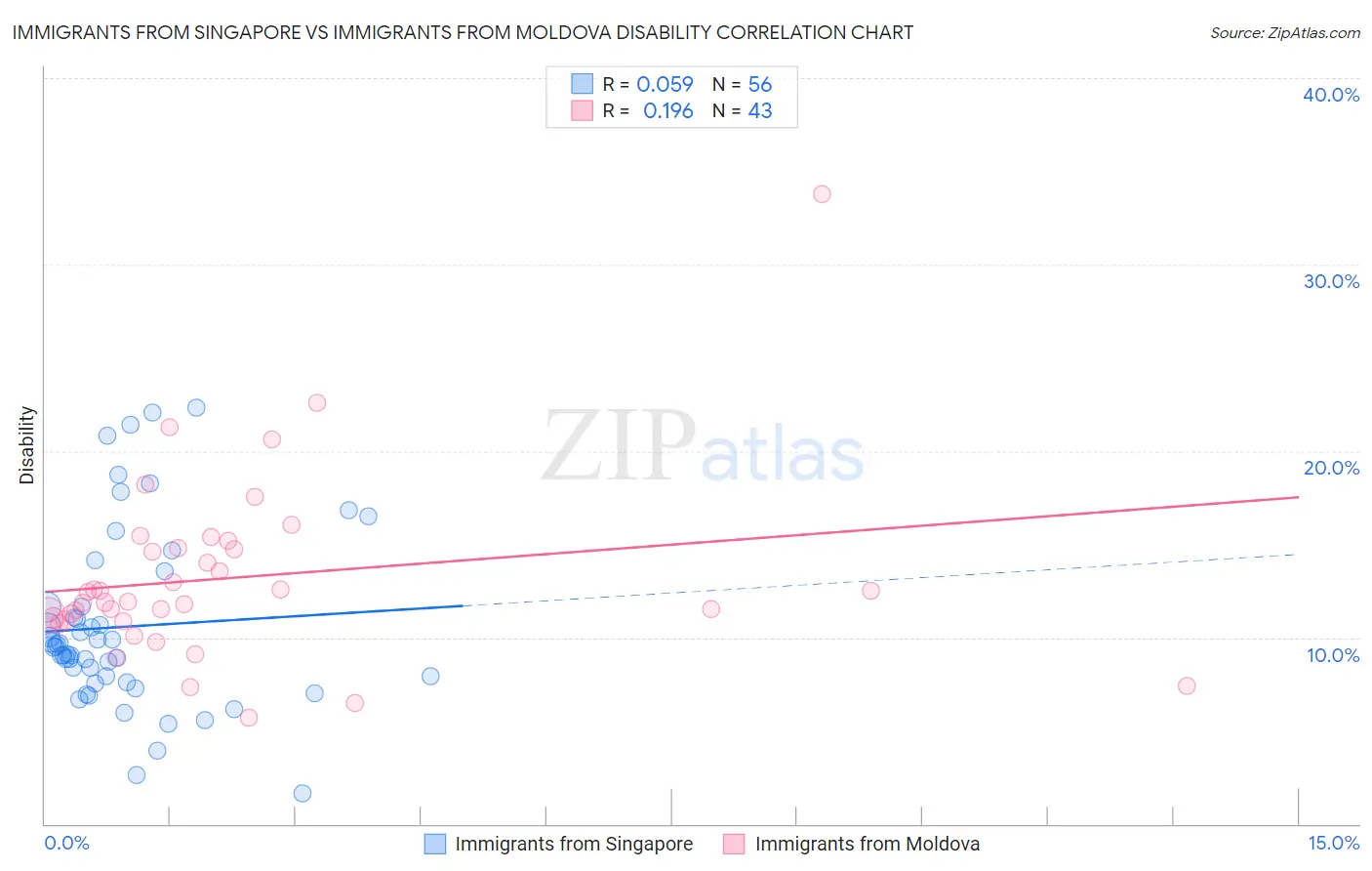 Immigrants from Singapore vs Immigrants from Moldova Disability