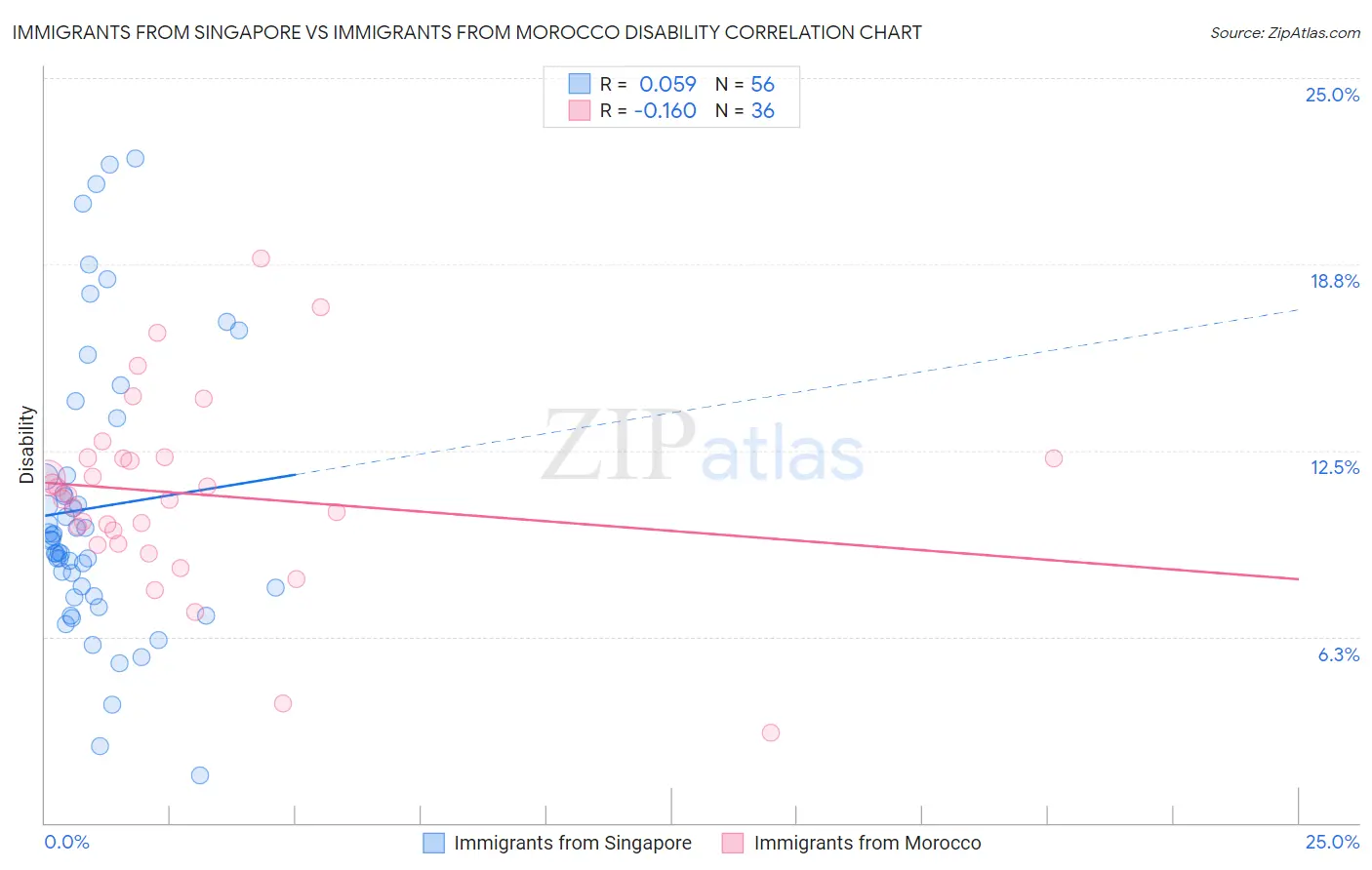 Immigrants from Singapore vs Immigrants from Morocco Disability