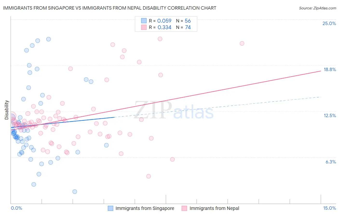 Immigrants from Singapore vs Immigrants from Nepal Disability