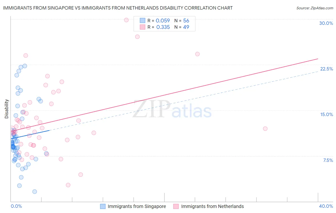 Immigrants from Singapore vs Immigrants from Netherlands Disability