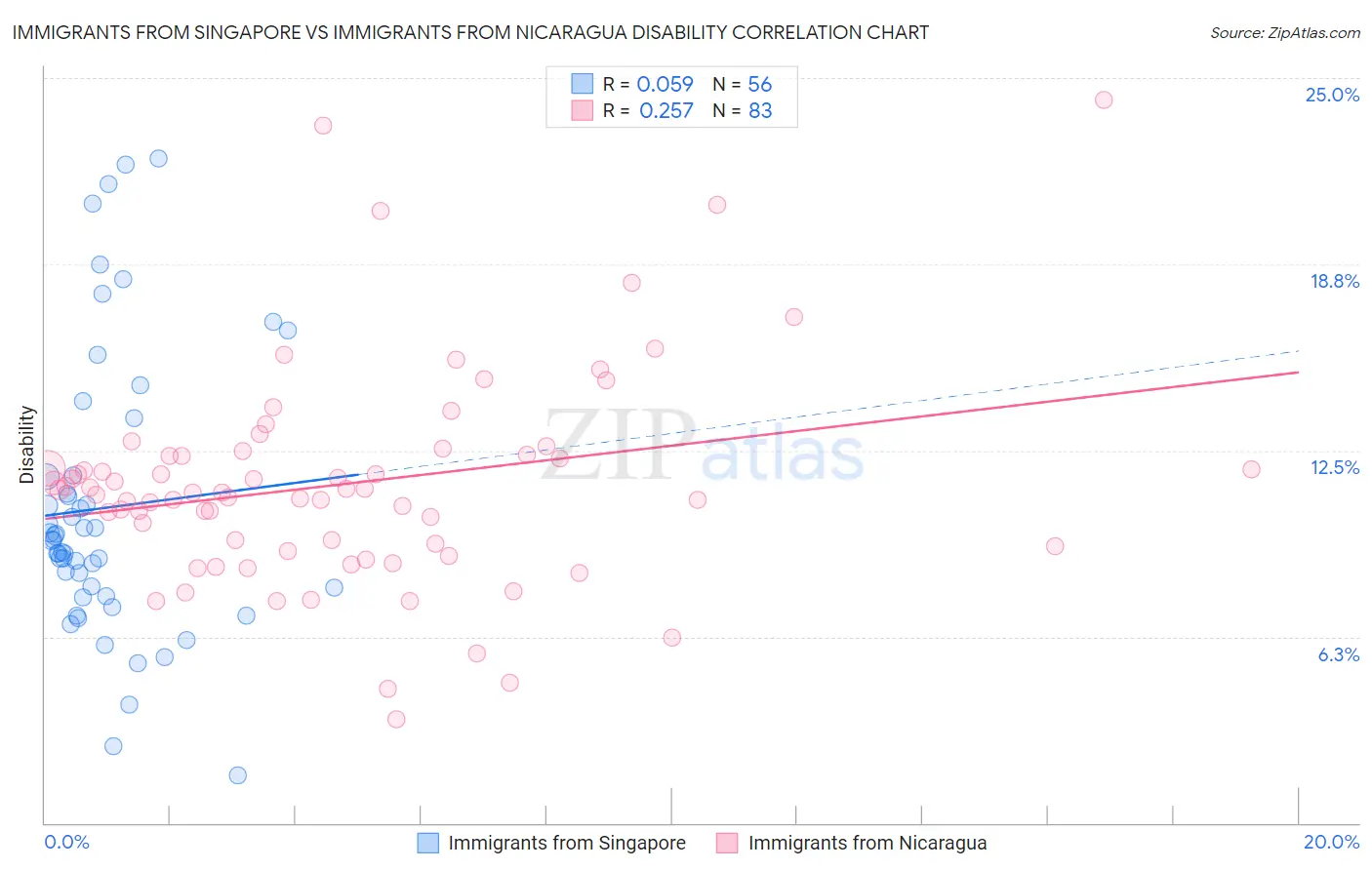 Immigrants from Singapore vs Immigrants from Nicaragua Disability