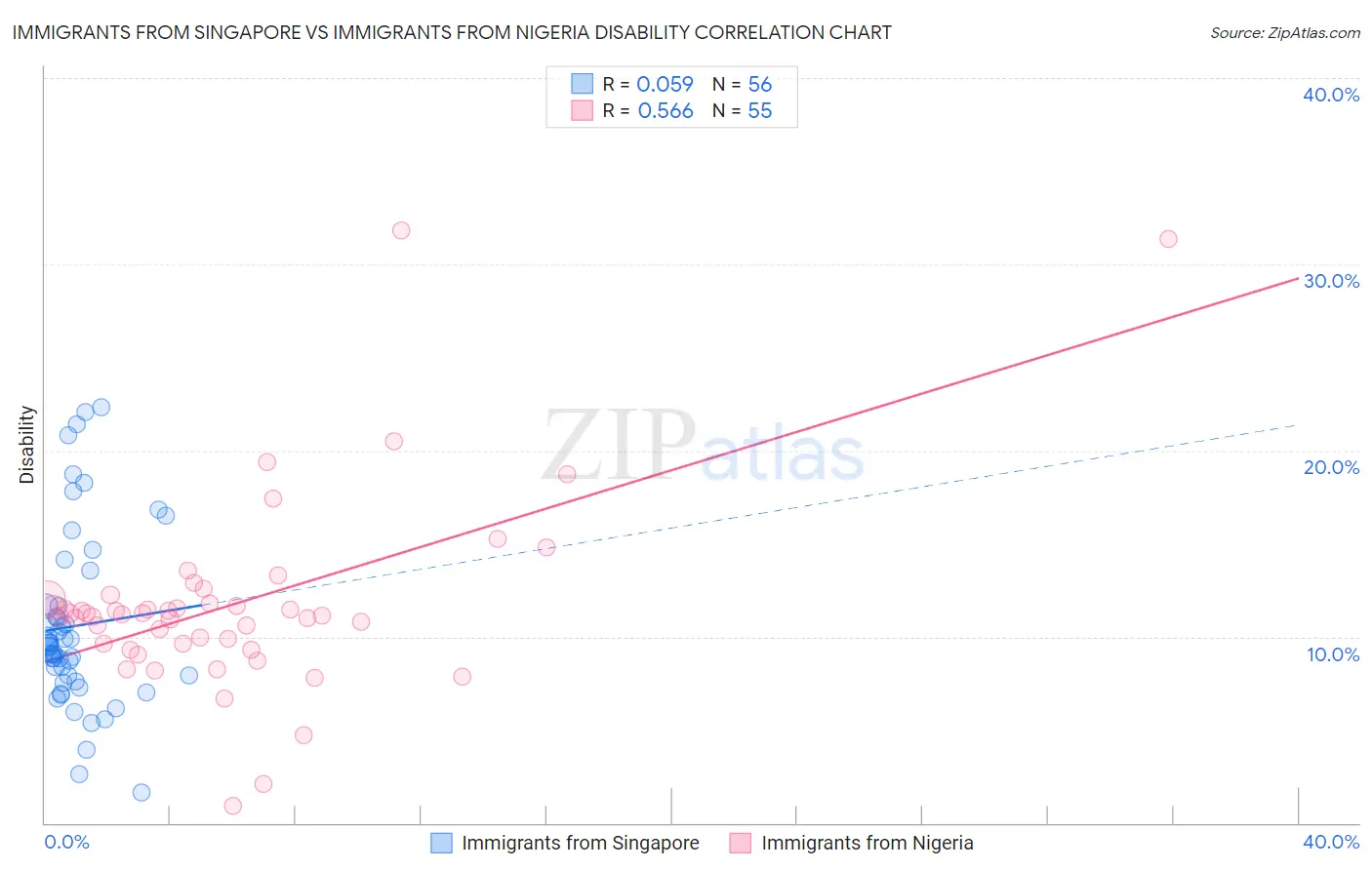 Immigrants from Singapore vs Immigrants from Nigeria Disability