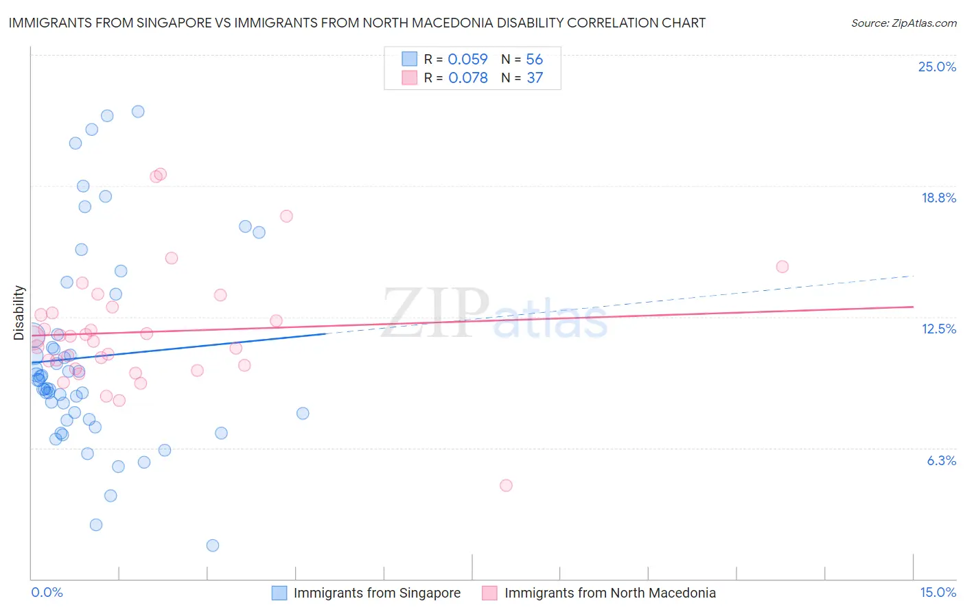 Immigrants from Singapore vs Immigrants from North Macedonia Disability