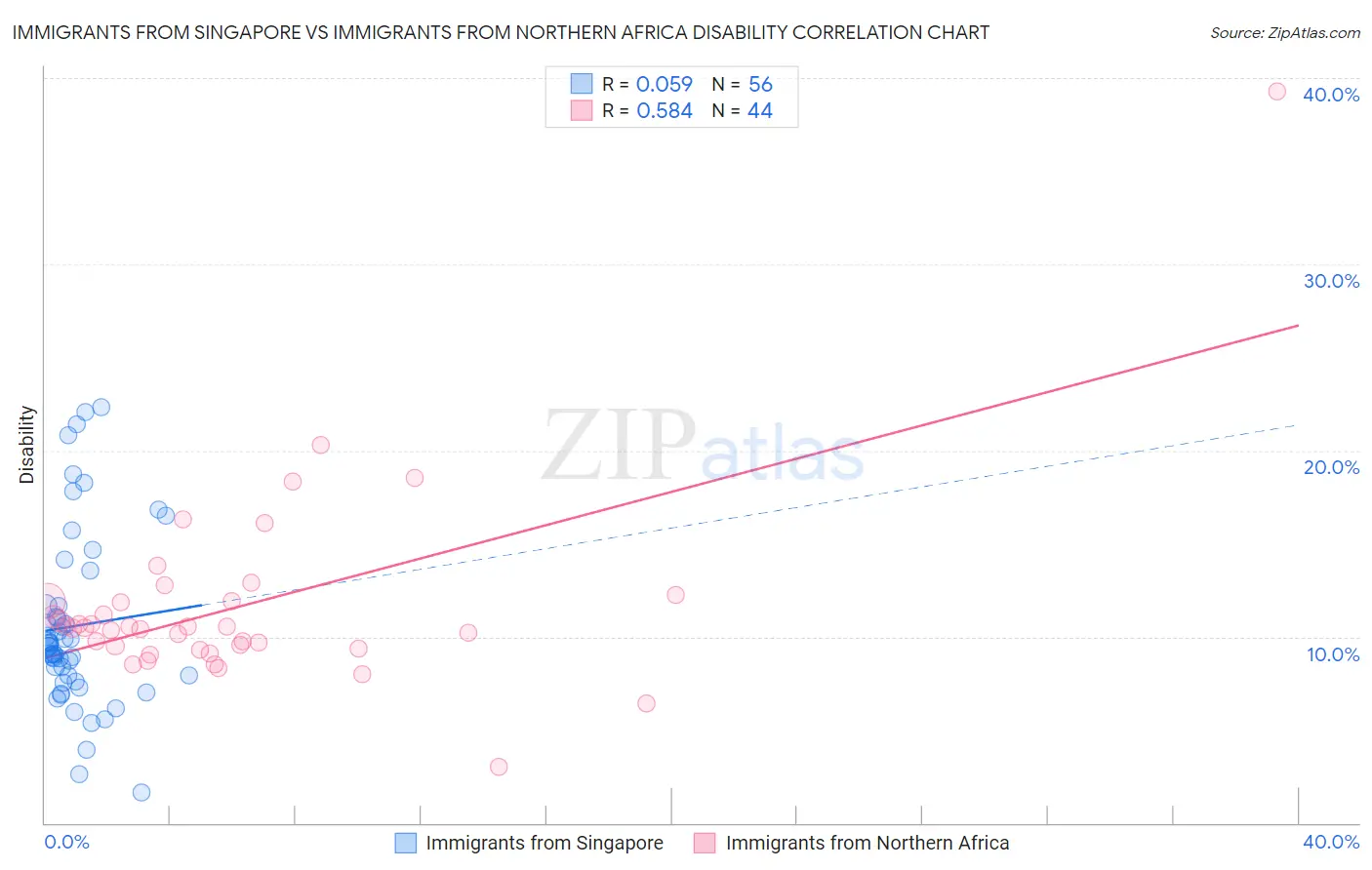 Immigrants from Singapore vs Immigrants from Northern Africa Disability