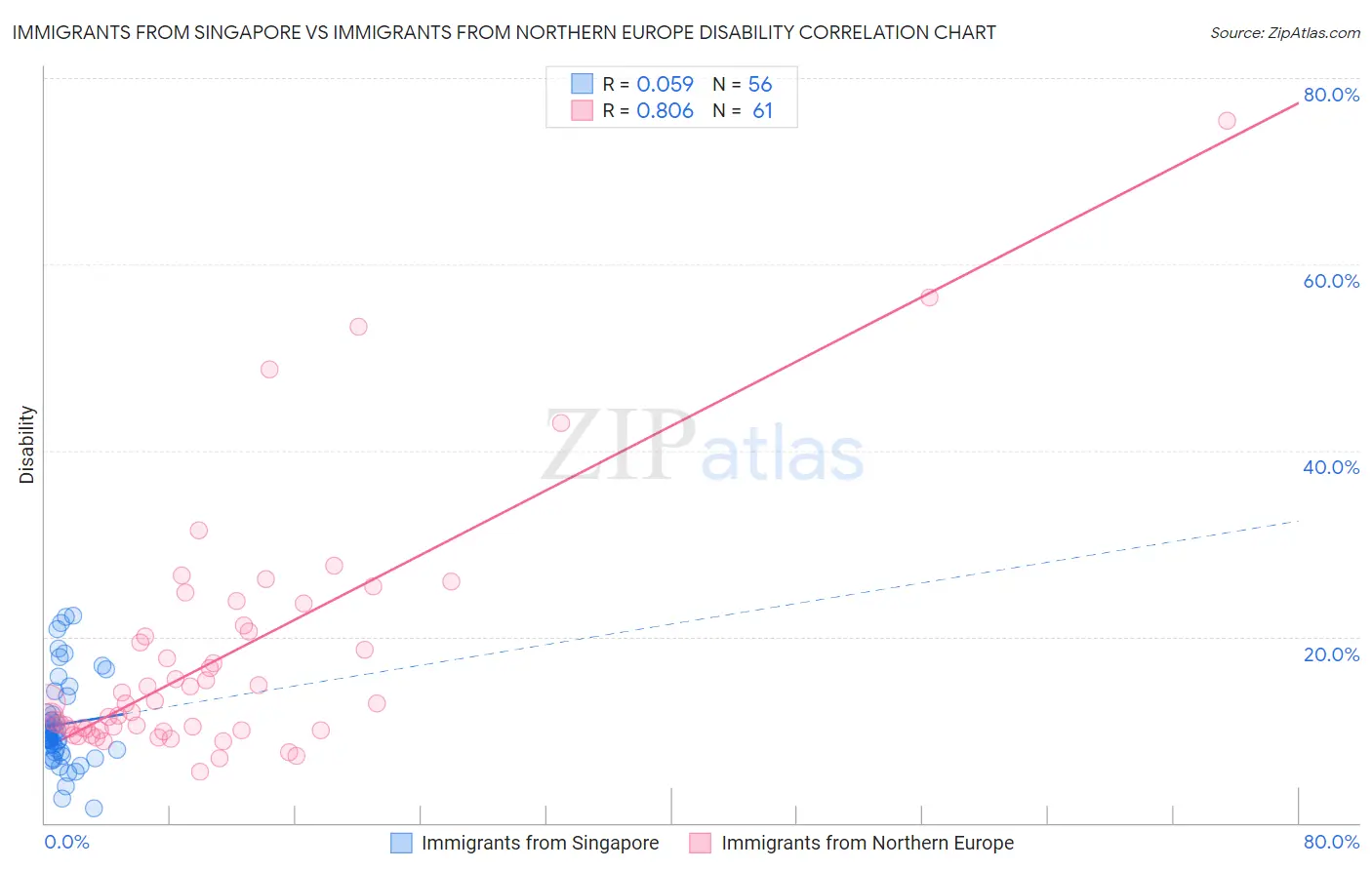 Immigrants from Singapore vs Immigrants from Northern Europe Disability