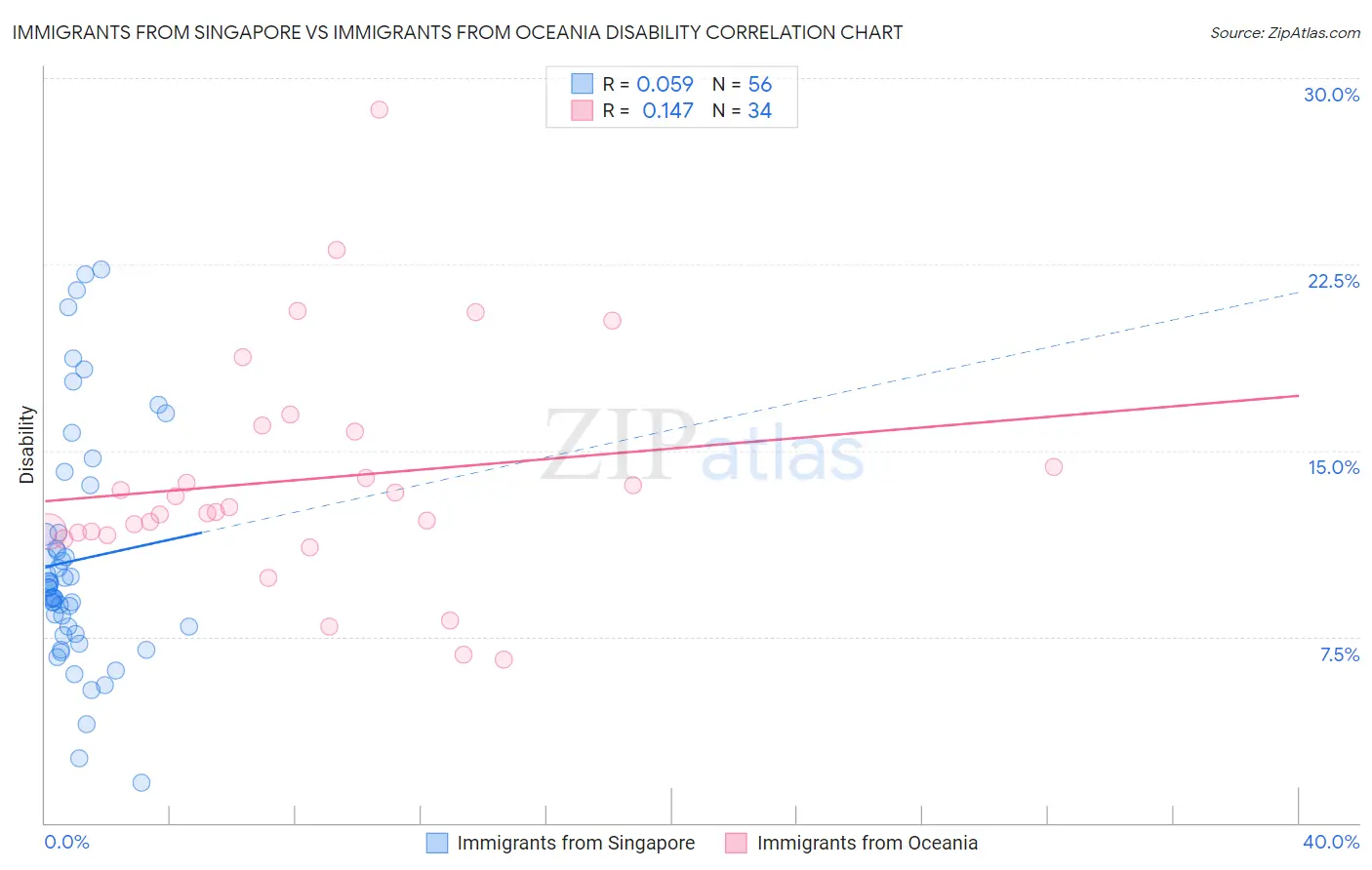 Immigrants from Singapore vs Immigrants from Oceania Disability