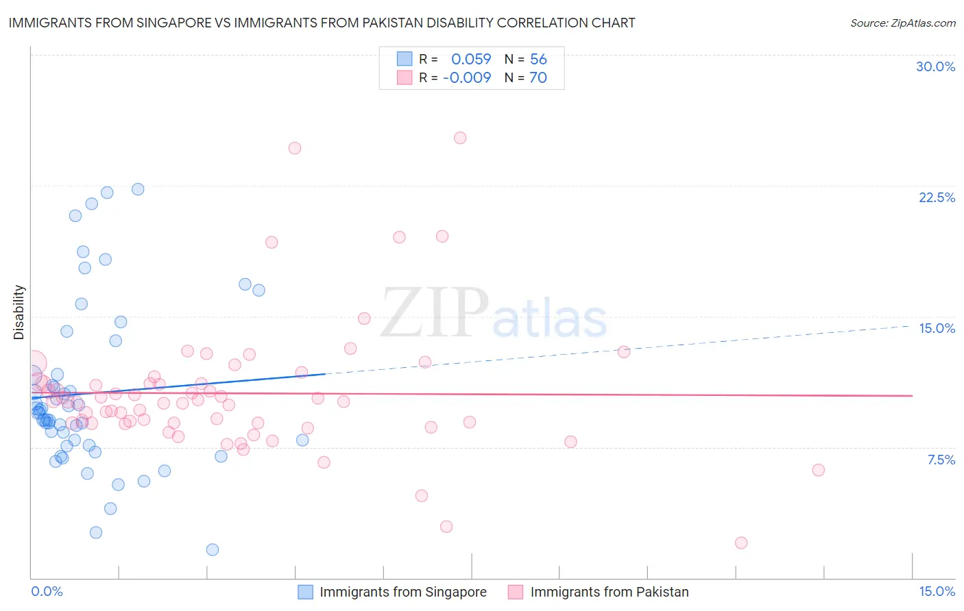 Immigrants from Singapore vs Immigrants from Pakistan Disability