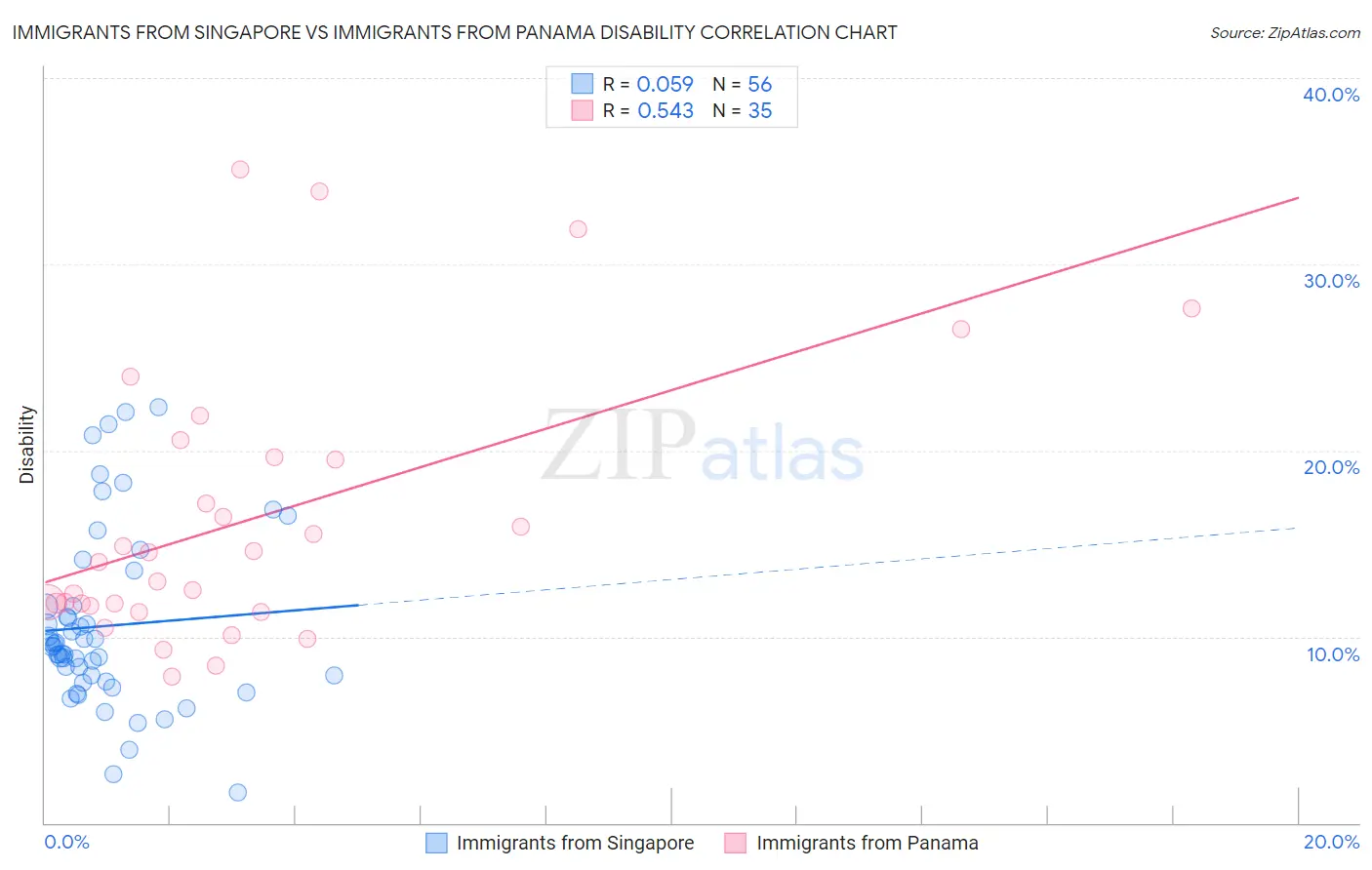 Immigrants from Singapore vs Immigrants from Panama Disability