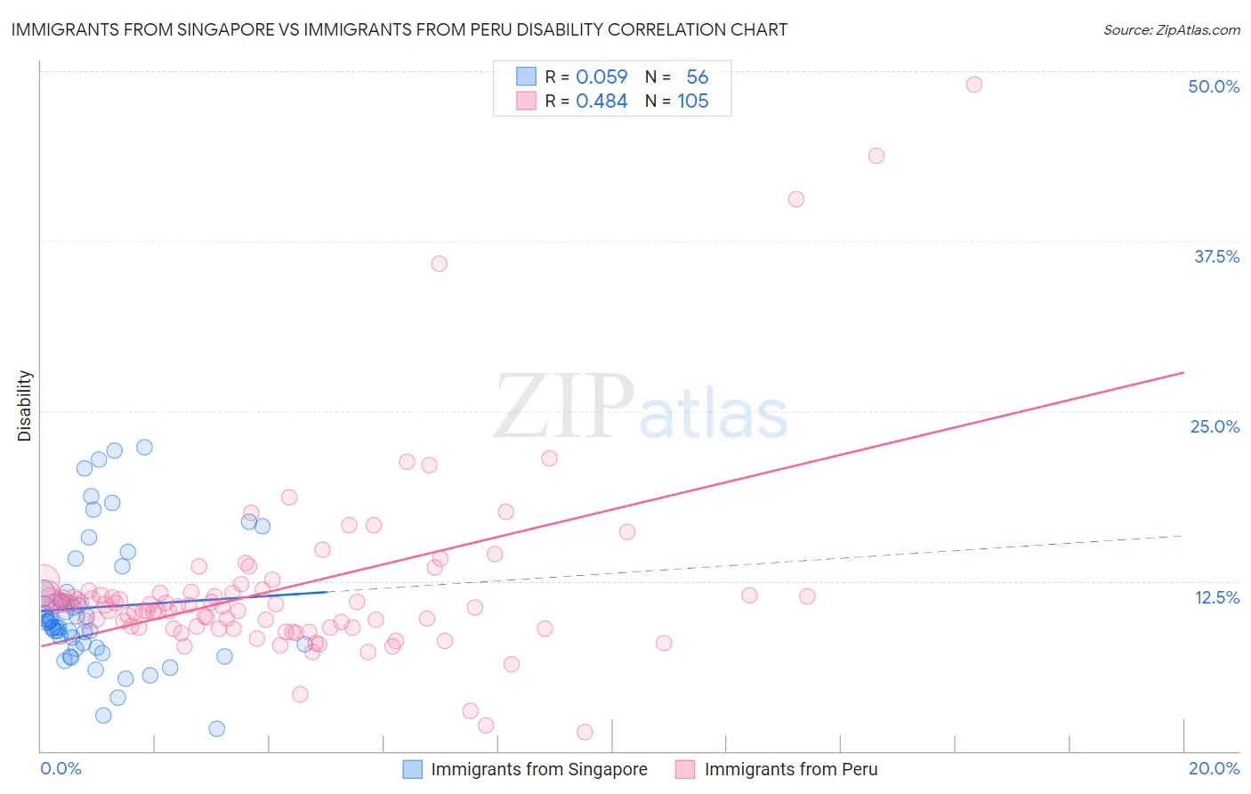 Immigrants from Singapore vs Immigrants from Peru Disability