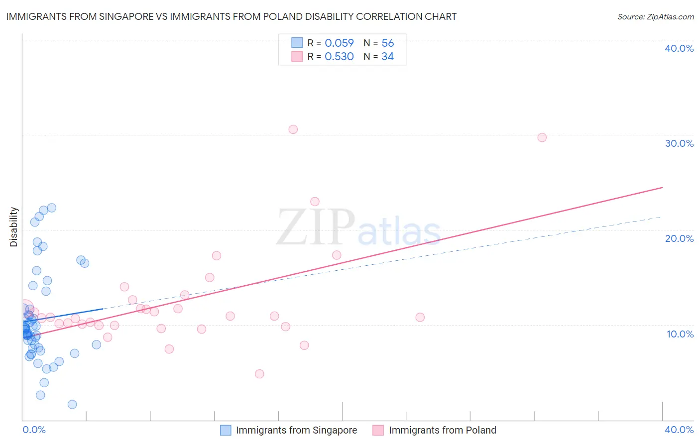 Immigrants from Singapore vs Immigrants from Poland Disability