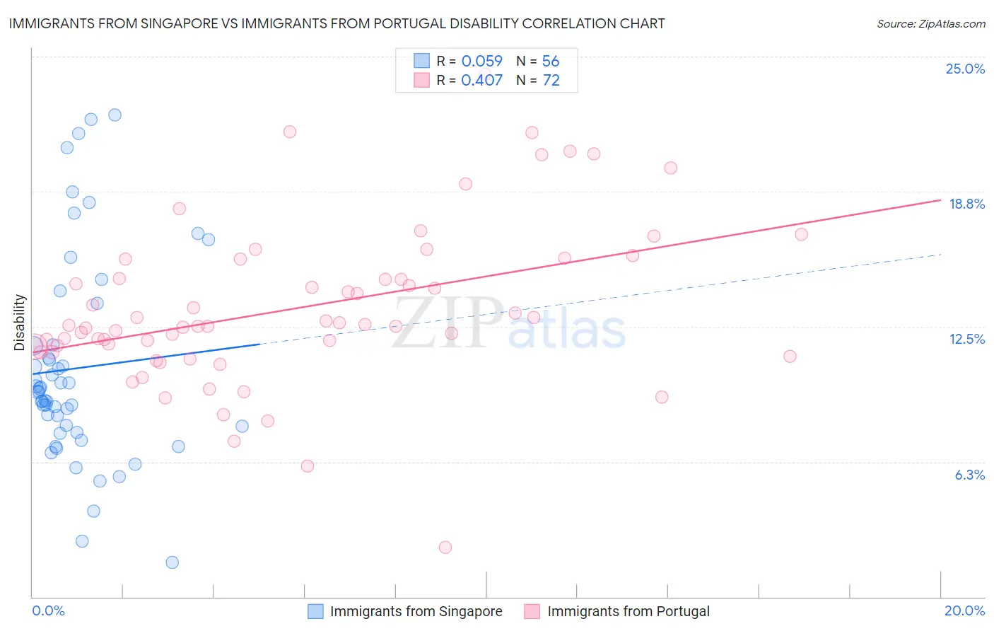 Immigrants from Singapore vs Immigrants from Portugal Disability