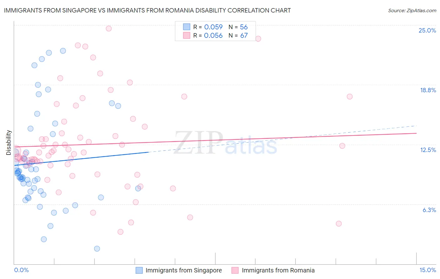 Immigrants from Singapore vs Immigrants from Romania Disability