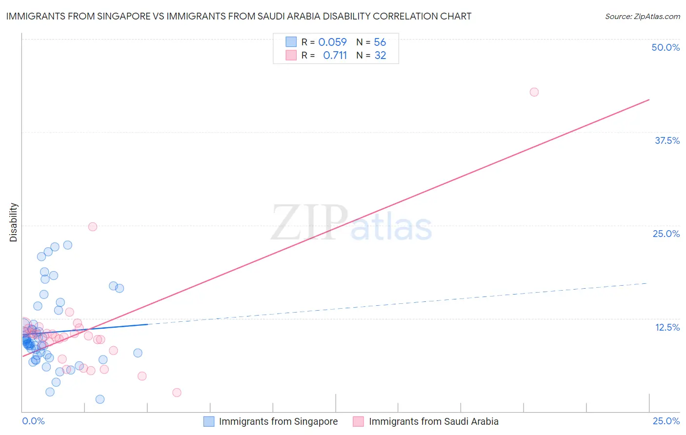 Immigrants from Singapore vs Immigrants from Saudi Arabia Disability