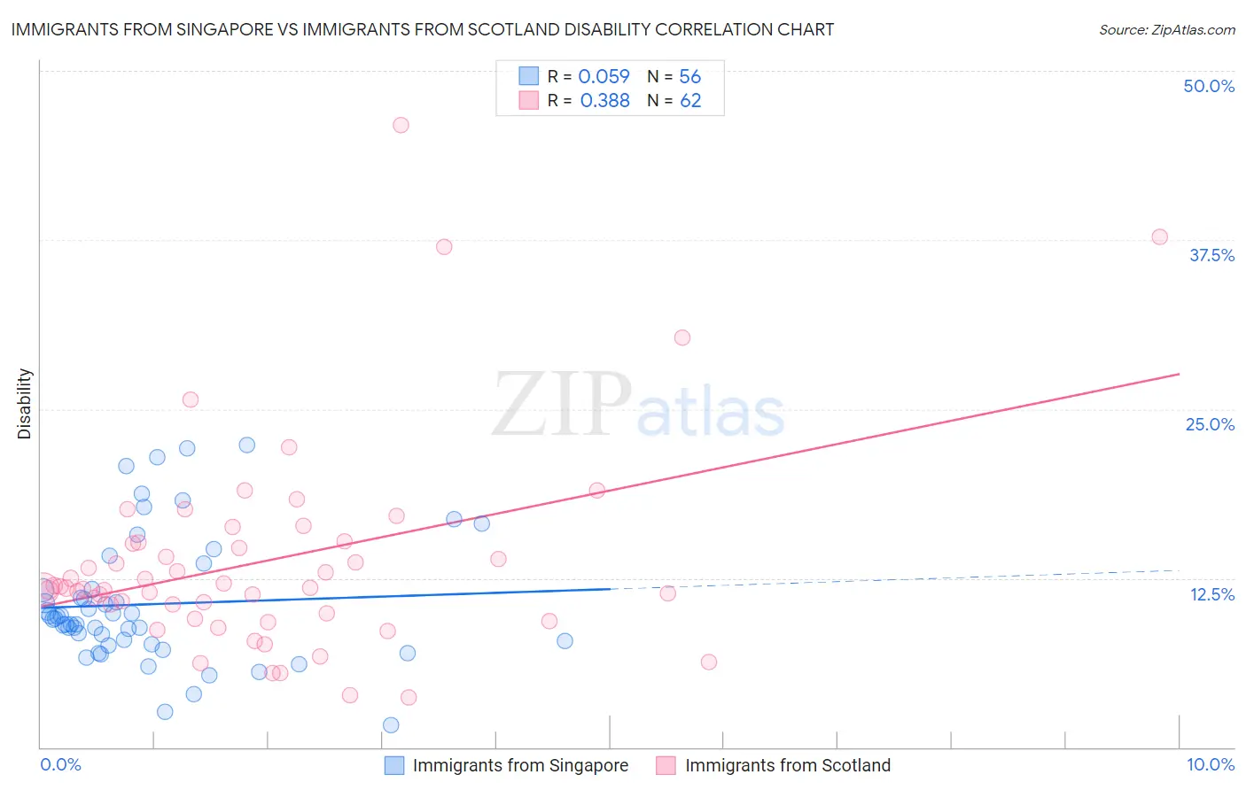 Immigrants from Singapore vs Immigrants from Scotland Disability