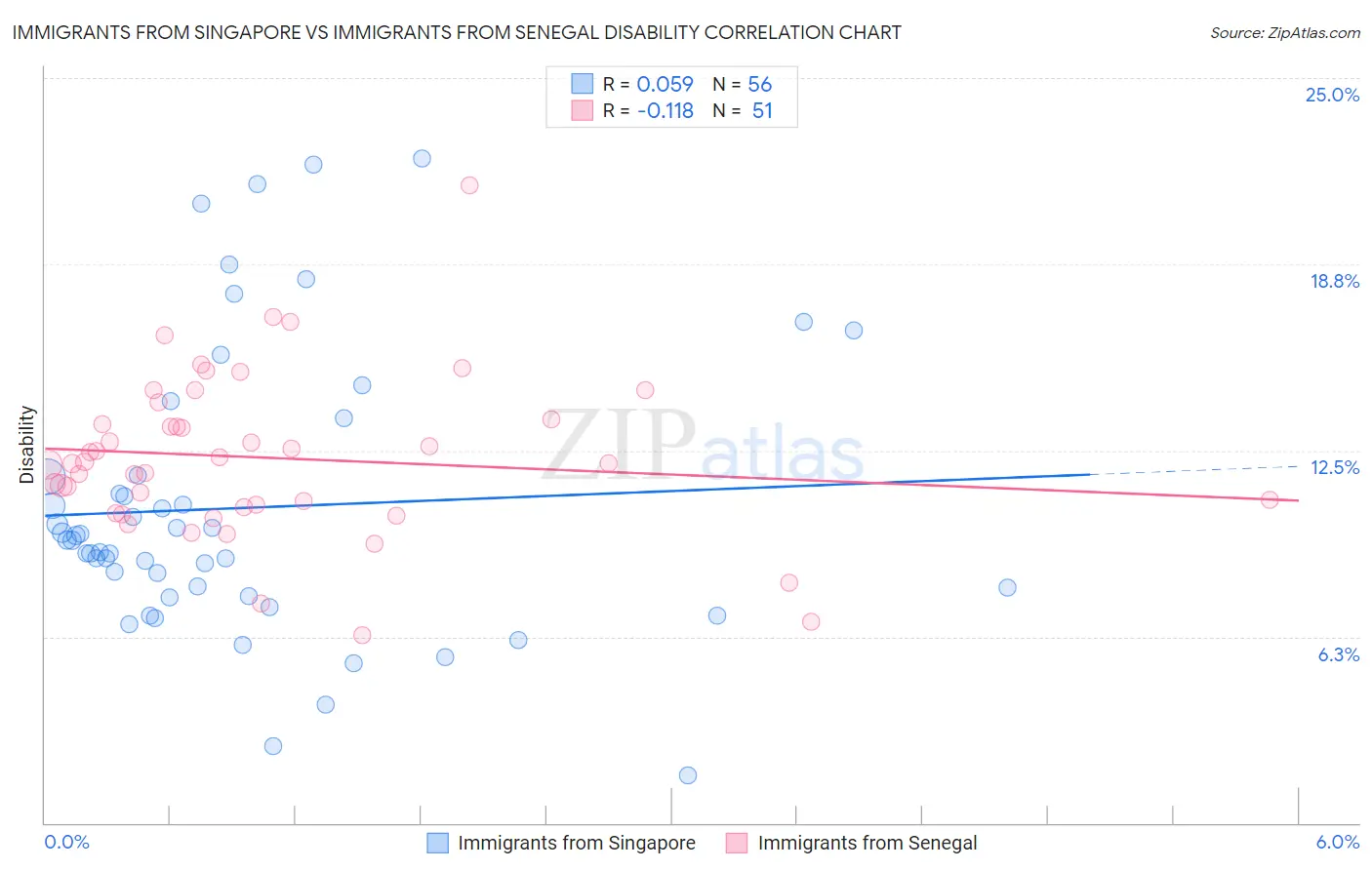 Immigrants from Singapore vs Immigrants from Senegal Disability