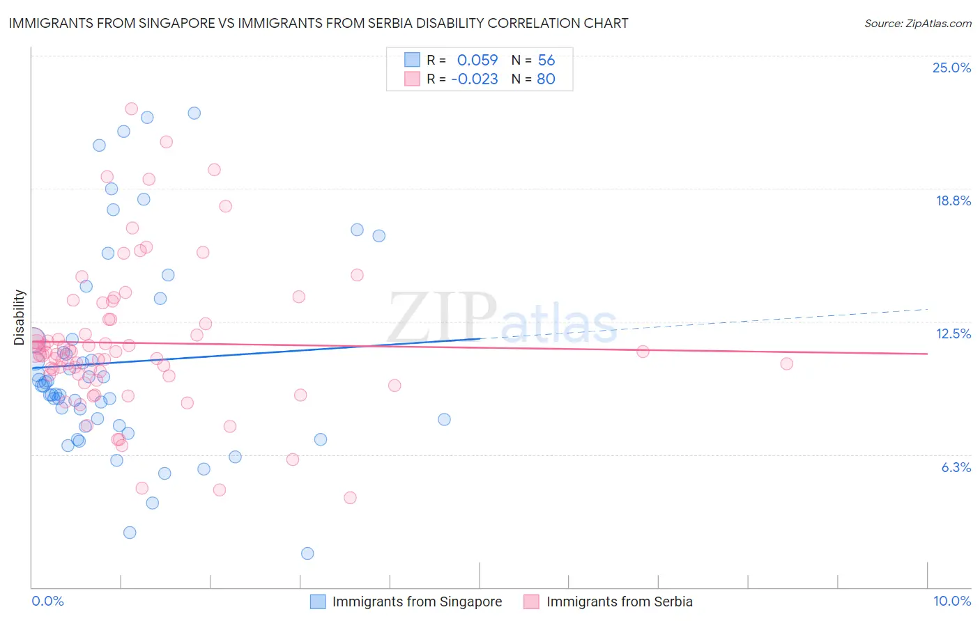 Immigrants from Singapore vs Immigrants from Serbia Disability