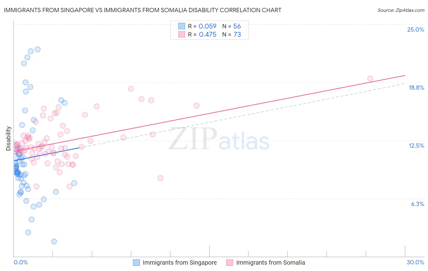 Immigrants from Singapore vs Immigrants from Somalia Disability