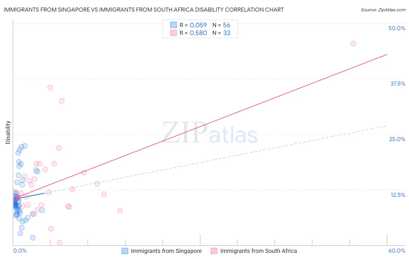 Immigrants from Singapore vs Immigrants from South Africa Disability