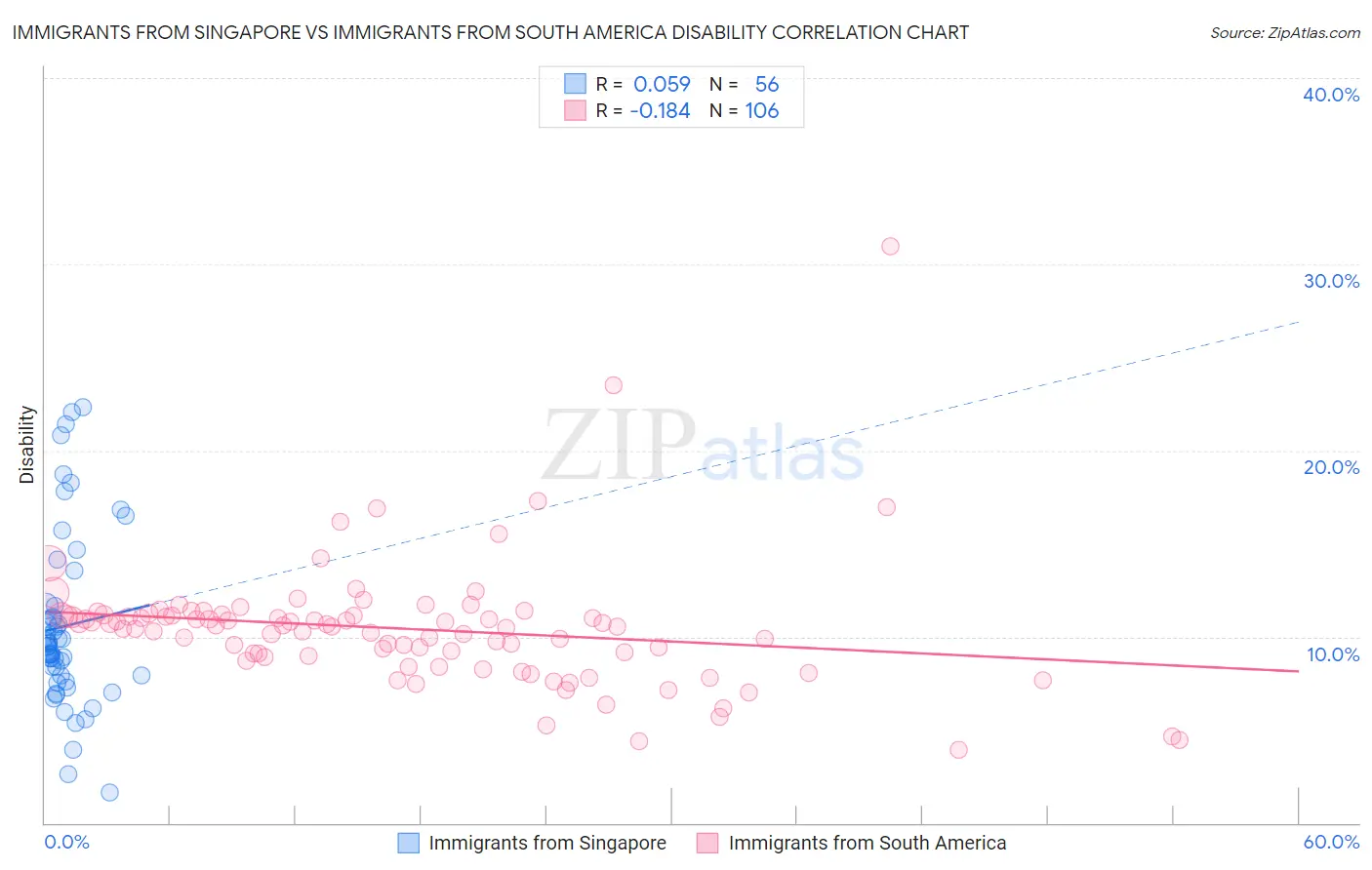 Immigrants from Singapore vs Immigrants from South America Disability