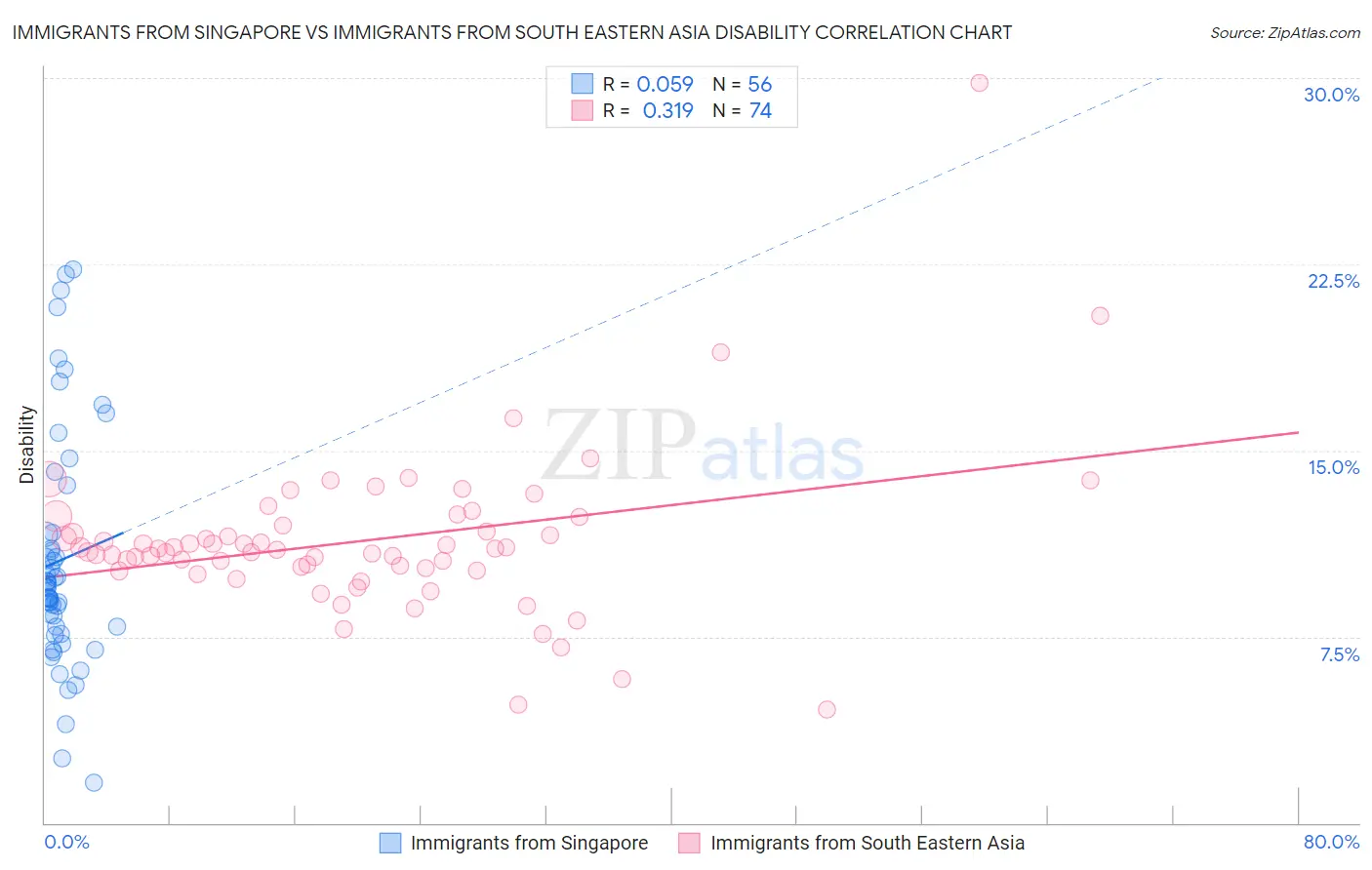 Immigrants from Singapore vs Immigrants from South Eastern Asia Disability