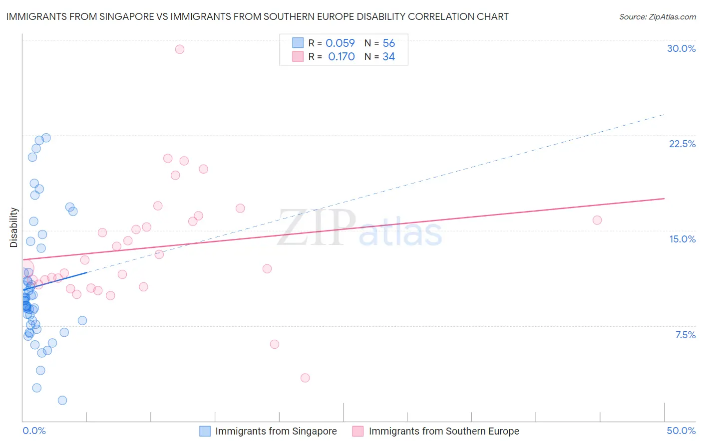 Immigrants from Singapore vs Immigrants from Southern Europe Disability