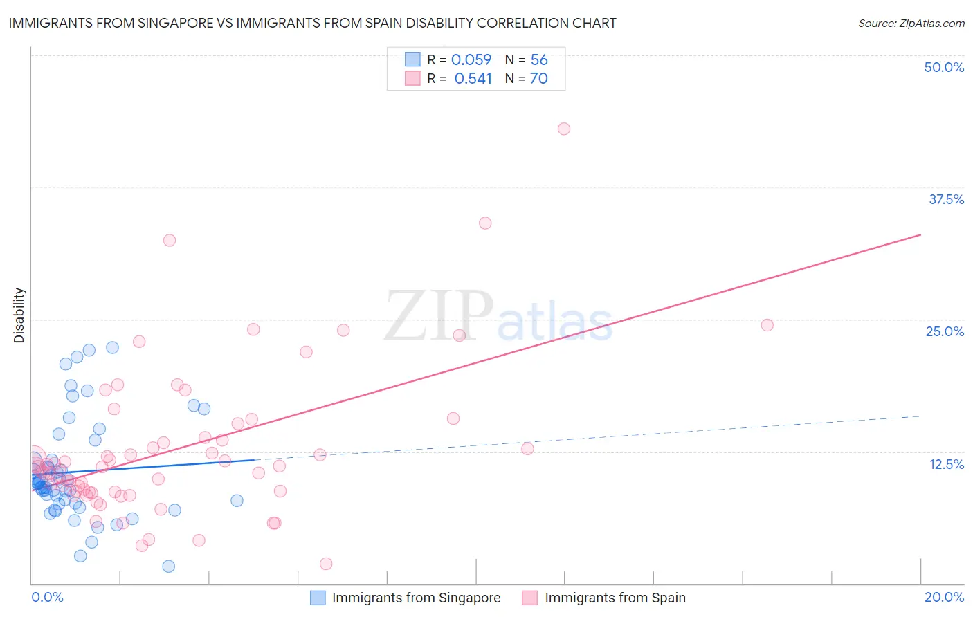 Immigrants from Singapore vs Immigrants from Spain Disability