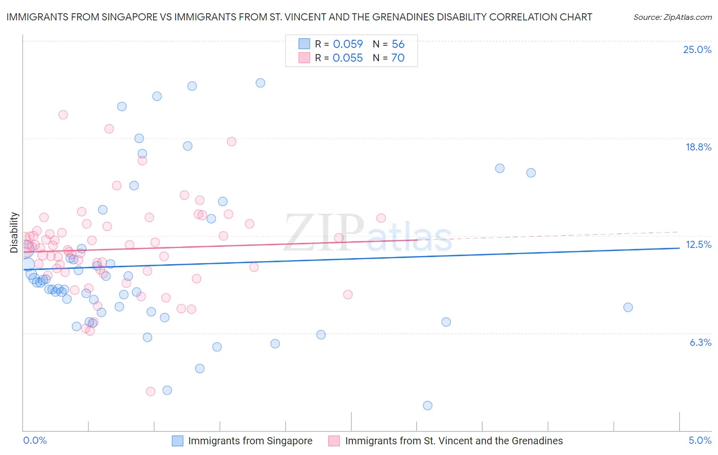 Immigrants from Singapore vs Immigrants from St. Vincent and the Grenadines Disability