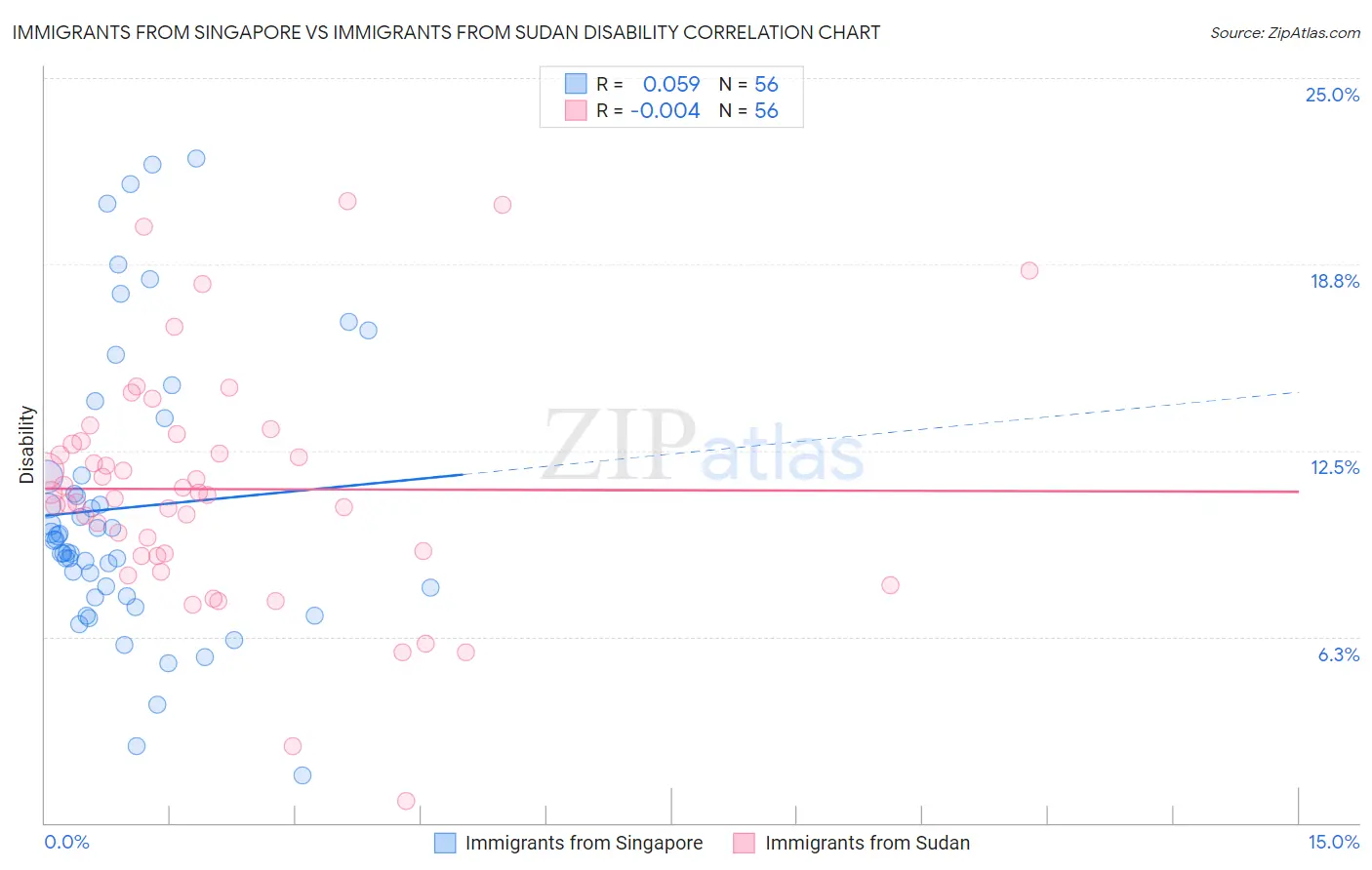 Immigrants from Singapore vs Immigrants from Sudan Disability