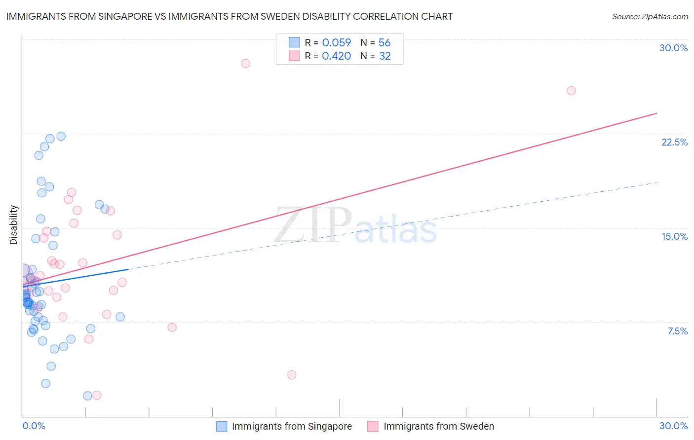 Immigrants from Singapore vs Immigrants from Sweden Disability